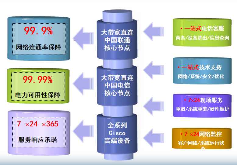 集美机房网络